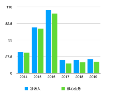 途牛深陷多重危機(jī) 國(guó)內(nèi)旅游業(yè)務(wù)能否成為自救的救命稻草？