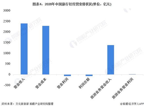 2022年中國旅行社行業發展現狀與經營業績分析 國內旅游業務營收占比顯著上升