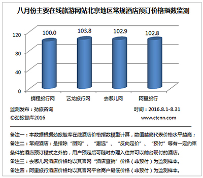 勁旅網(wǎng)發(fā)布《2016年8月份中國(guó)在線酒店價(jià)格監(jiān)測(cè)分析報(bào)告》 - 研究報(bào)告 - 勁旅網(wǎng)_中國(guó)旅游財(cái)經(jīng)新媒體